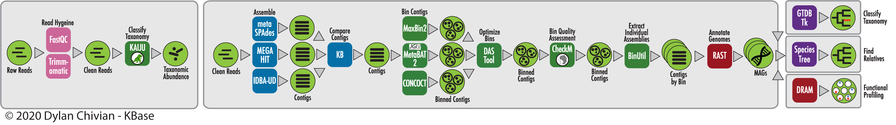 Overview of Kbase Pipeline